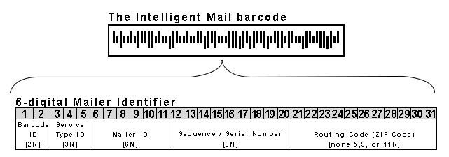 Intelligent Mail Barcode (IMB)